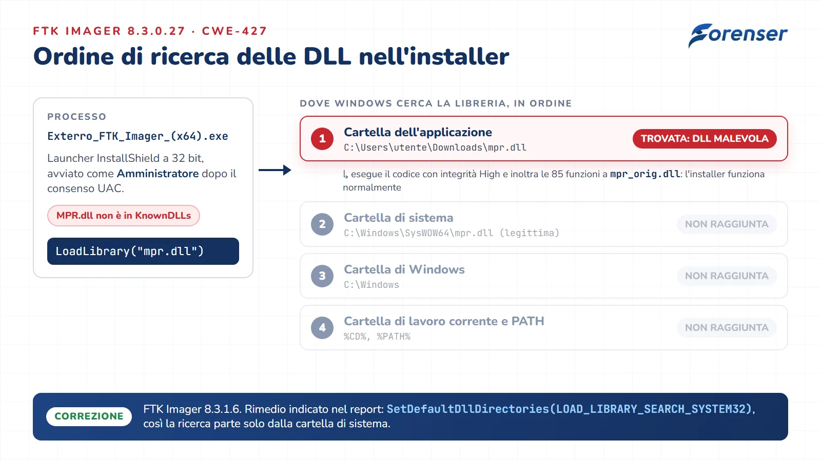 FTK Imager DLL hijacking, ordine di ricerca delle DLL di Windows: la mpr.dll malevola nella cartella dell'installer viene trovata prima della copia legittima in SysWOW64