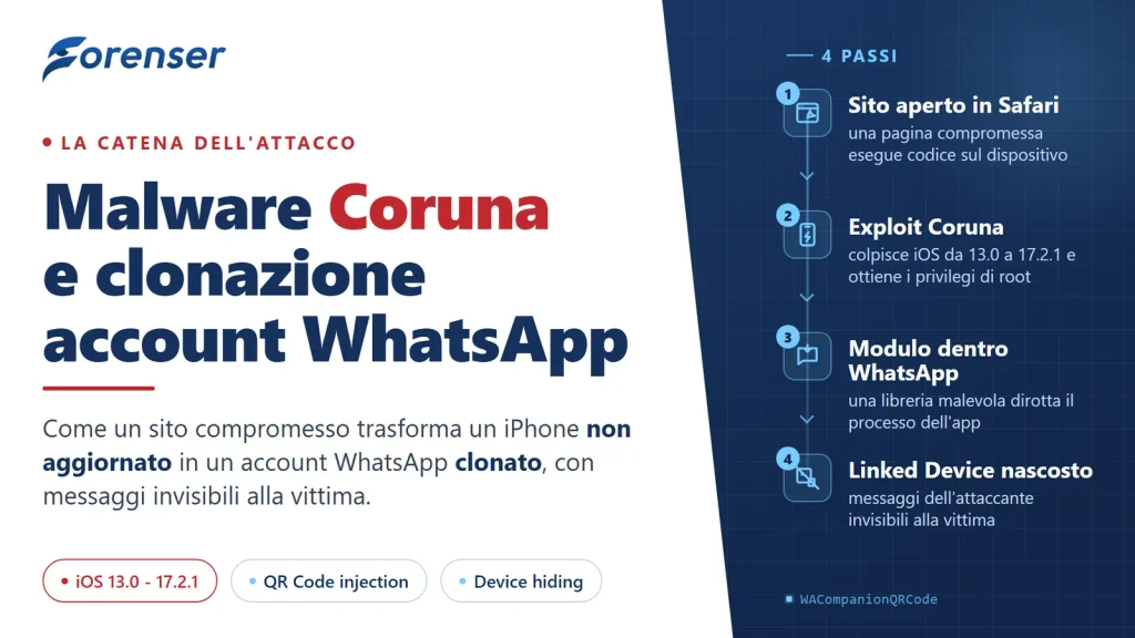 Schema in 4 passi del malware Coruna: sito aperto in Safari, exploit su iOS 13.0-17.2.1, modulo in WhatsApp e Linked Device nascosto